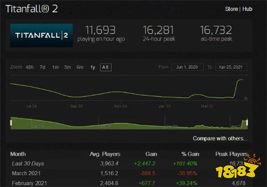 《泰坦陨落2》Steam玩家激增!比刚上架还多