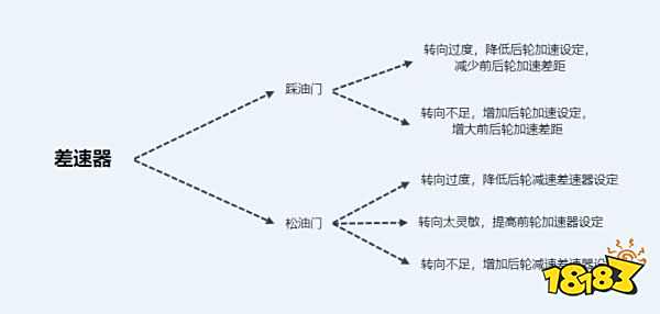 极限竞速地平线4调校原理说明 新手入坑必看