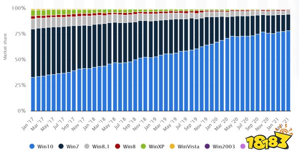 微软：Windows商店游戏分成比例从30%下调到12%