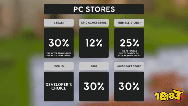 多数游戏开发者认为Steam抽成不合理 应该降低为15%