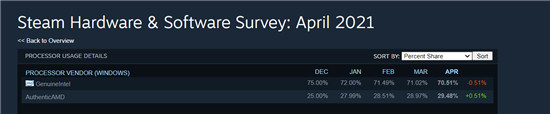 STEAM 4月游戏硬件统计