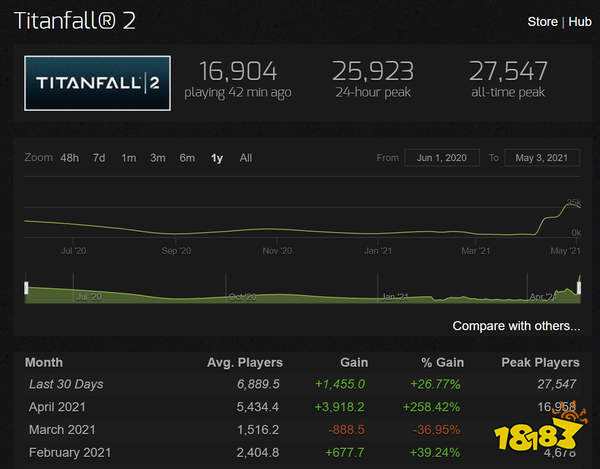 《泰坦陨落2》Steam在线创新高 超2.7万人体验游戏