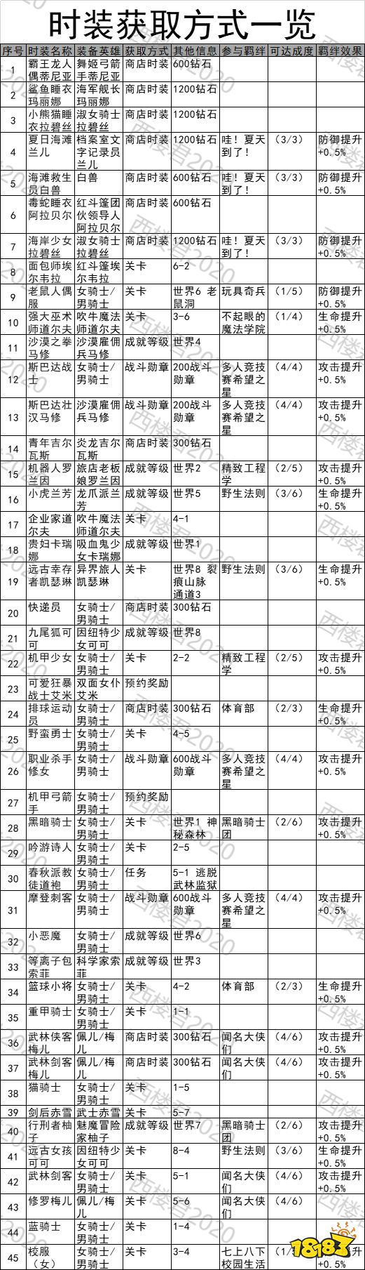 坎公骑冠剑时装获取方法 全部时装获取途径汇总