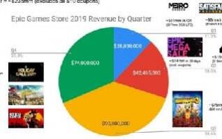 Epic游戏商城数次促销销售额曝光