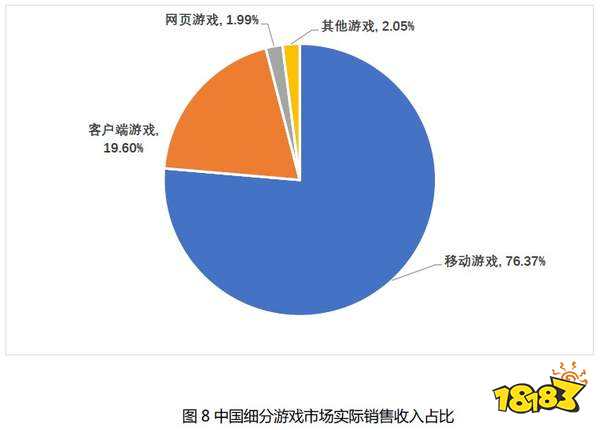 2021年度第一季度中国游戏产业报告 手游占比76.37%