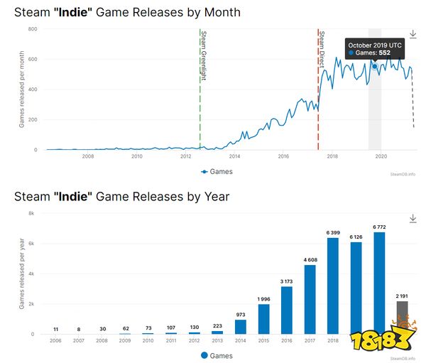 Steam2020年新增超1万款游戏 其中独立游戏约占66%
