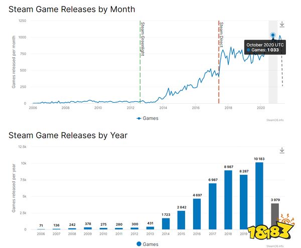 Steam2020年新增超1万款游戏 其间独立游戏约占66%
