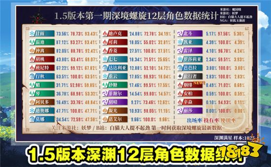 原神1.5版本深渊角色梯队 T0强度角色只有三个