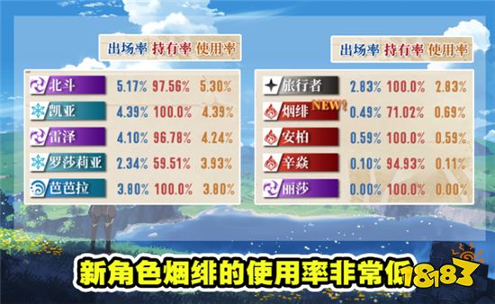 原神1.5版本深渊角色梯队 T0强度角色只有三个