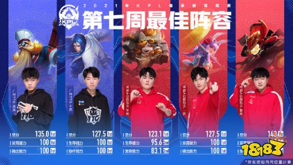 王者荣耀KPL第七周最佳阵容出炉 成都AG爱思斩获周最佳选手