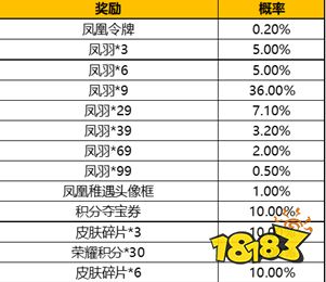王者荣耀凤凰令牌如何获取 凤凰令牌获取概率一览