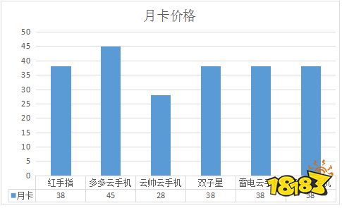 最便宜的云手机多少钱?有比红手指和多多云便宜的云手机?