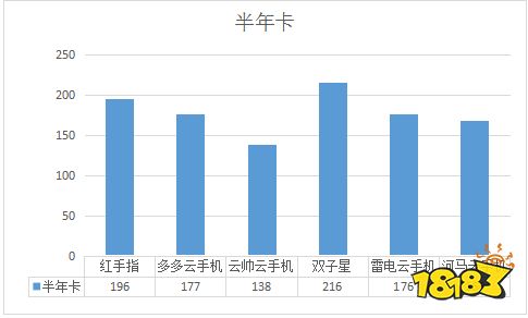 最便宜的云手机多少钱？有比红手指和多多云便宜的云手机？