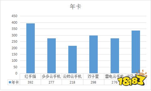 最便宜的云手机多少钱?有比红手指和多多云便宜的云手机?