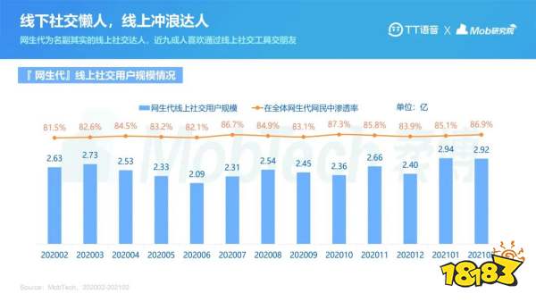 “痴迷”游戏社交的网生代,助推TT语音实现价值重构