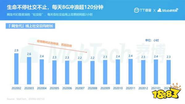 “痴迷”游戏社交的网生代,助推TT语音实现价值重构