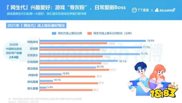 “痴迷”游戏社交的网生代,助推TT语音实现价值重构