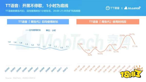 “痴迷”游戏社交的网生代,助推TT语音实现价值重构
