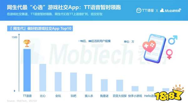 “痴迷”游戏社交的网生代,助推TT语音实现价值重构