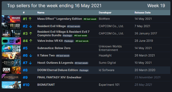 Steam周销榜：《质量效应：传奇版》登顶 《生化危机8：村庄》第二