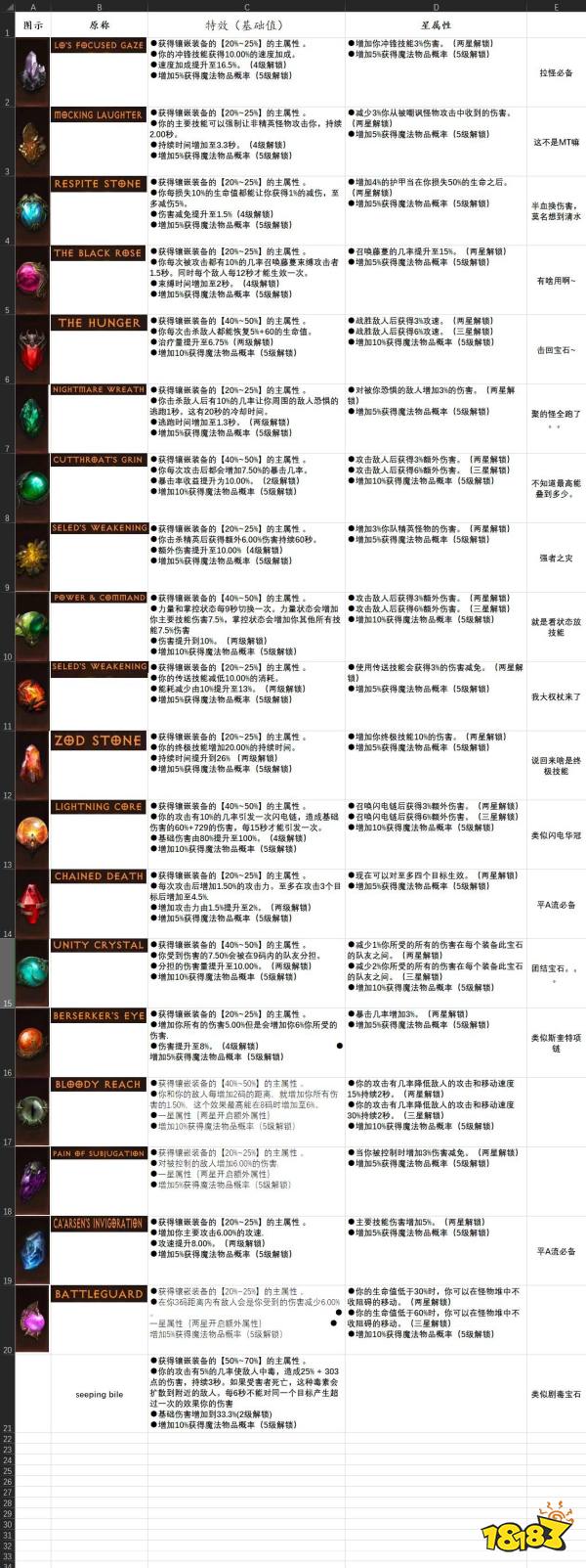 暗黑破坏神不朽传奇宝石 传奇宝石效果大全