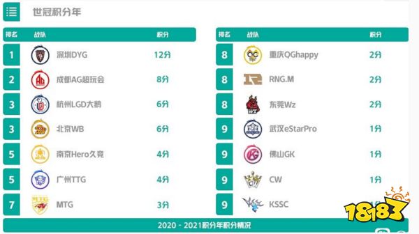 王者荣耀RNGM进入世冠选拔赛 5千万奖金北京WB机会来了