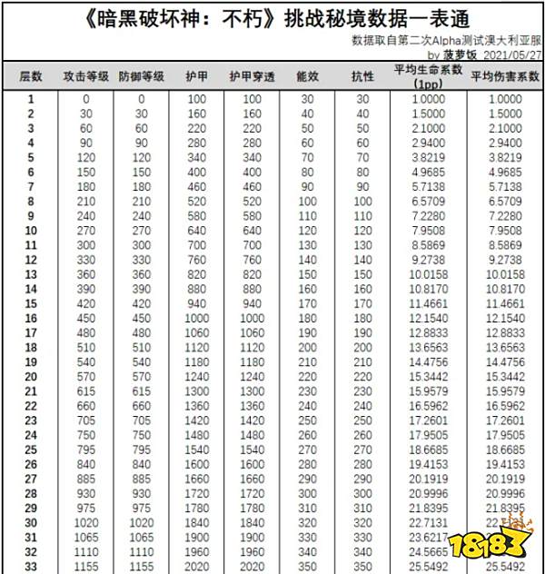 暗黑破坏神不朽挑战秘境详解 挑战秘境数据一表通
