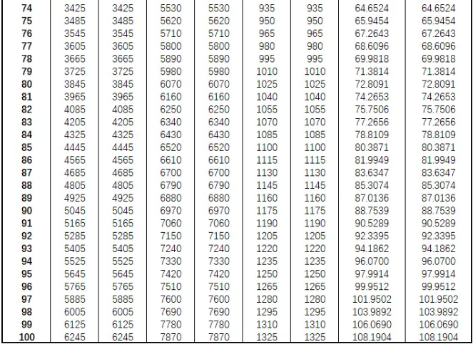 暗黑破坏神不朽挑战秘境详解 挑战秘境数据一表通