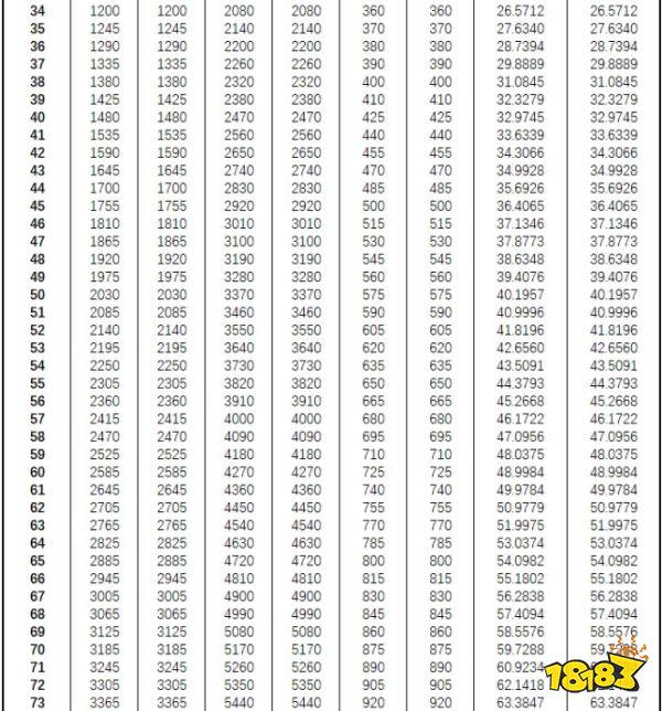 暗黑破坏神不朽挑战秘境详解 挑战秘境数据一表通