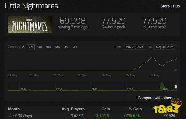 《小小梦魇》Steam限免后玩家数新纪录 最高近8万人