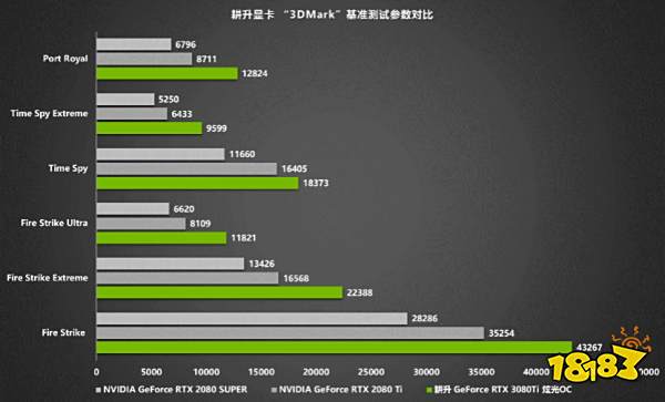 王者“Ti”度，耕升 RTX 3080Ti 席卷而来