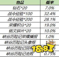 王者荣耀s19战令返场礼包有什么 S19战令礼包奖励及概率一览