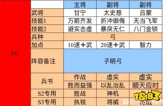 三国志战略版甘宁太史慈吕蒙吴弓阵容玩法攻略