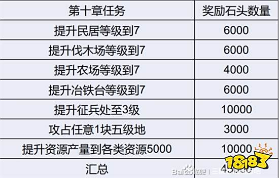 三国志战略版开荒期怎么爆仓升本 开荒期爆仓升本技巧分享