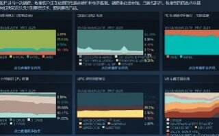 Steam五月硬件调查:1060占比下降但仍是最高 AMD处理器超3成