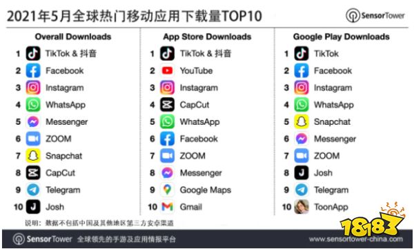 2021年5月全球热门移动应用下载量TOP10