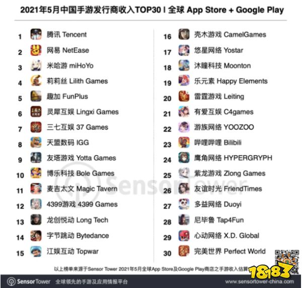 全球手游收入排行榜_2021年5月中国手游发行商全球收入排行榜:《原神》仍然强势