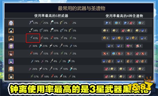 原神深渊玩家使用率数据统计 这个三星武器居然霸榜了
