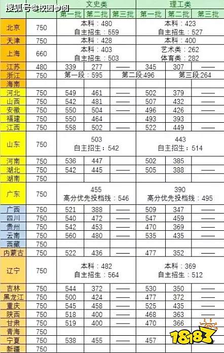 文科二本最低分数线的大学有哪些 2021预测分数app盘点