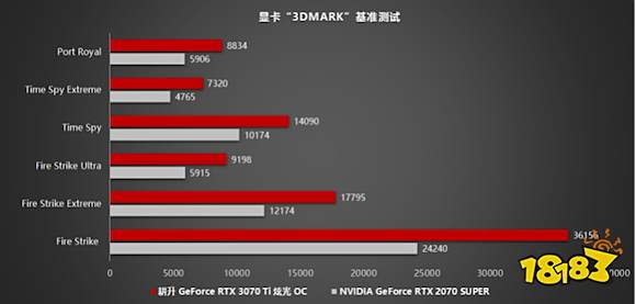 王者“Ti”度再次来袭，耕升 GeForce RTX 3070 Ti 正式解禁