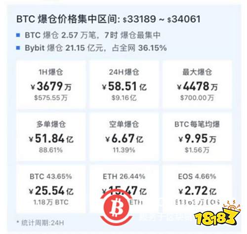 币圈再迎震荡 比特币大跌10% 马斯克或将“开溜”?