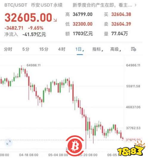 币圈再迎震荡 比特币大跌10% 马斯克或将“开溜”?