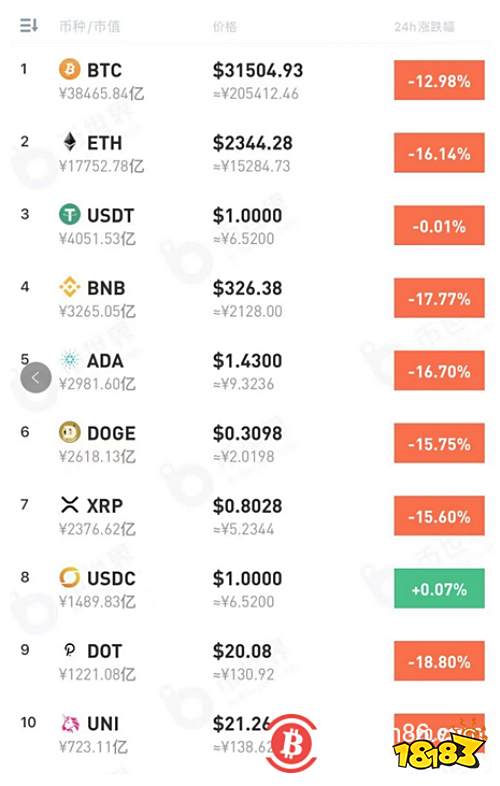 重磅利空!虚拟货币又崩了 比特币跌至32000美元