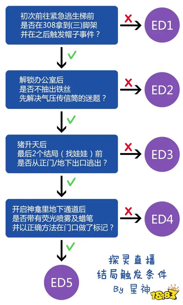 探灵直播全结局文字攻略汇总