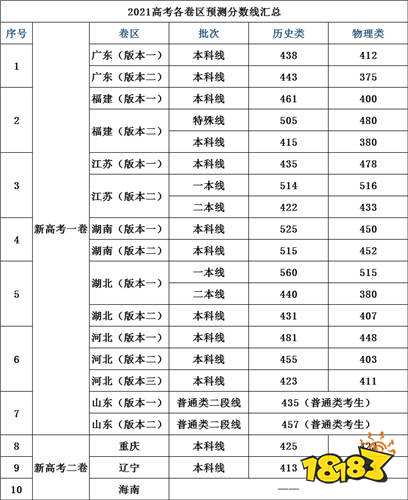 一本二本大學錄取最低分數線是多少2021本科分數線彙總