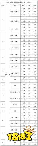 一本二本大学录取最低分数线是多少 2021本科分数线汇总