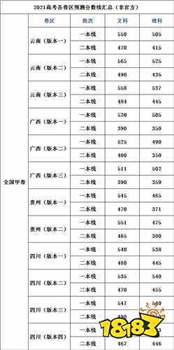 一本二本大学录取最低分数线是多少 2021本科分数线汇总