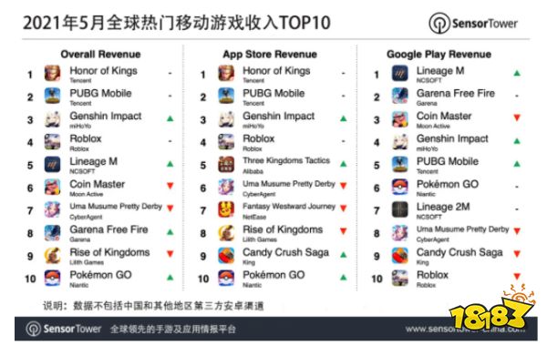 2021年5月全球热门移动游戏收入TOP10