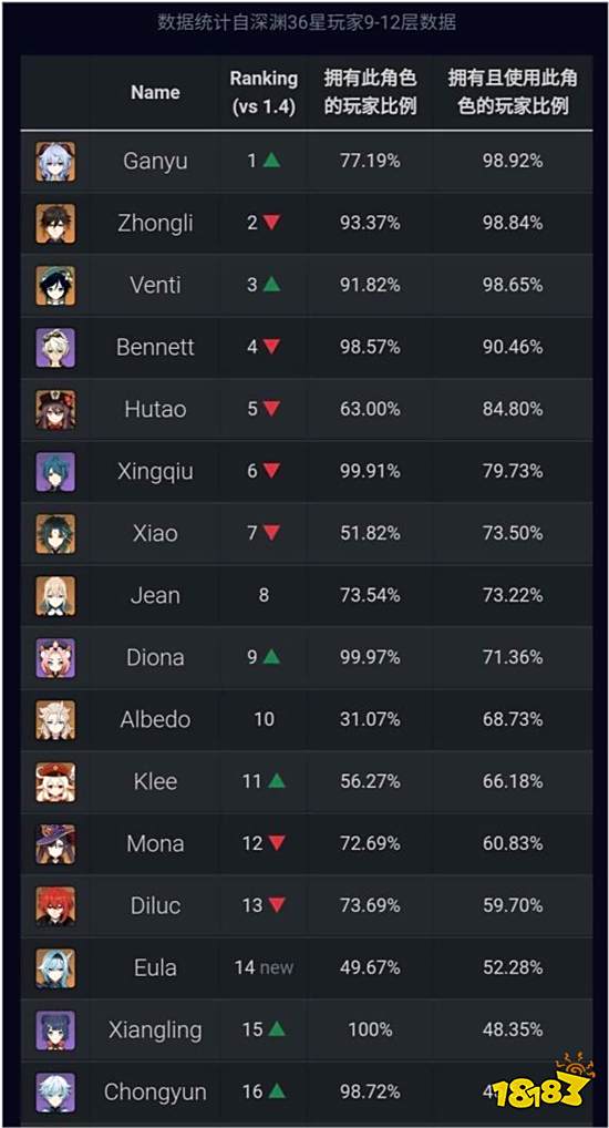 原神甘雨成深渊顶梁柱 钟离被击败屈居二线