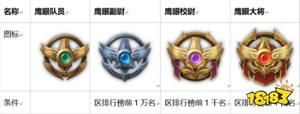 王者荣耀鹰眼护卫队怎么升级